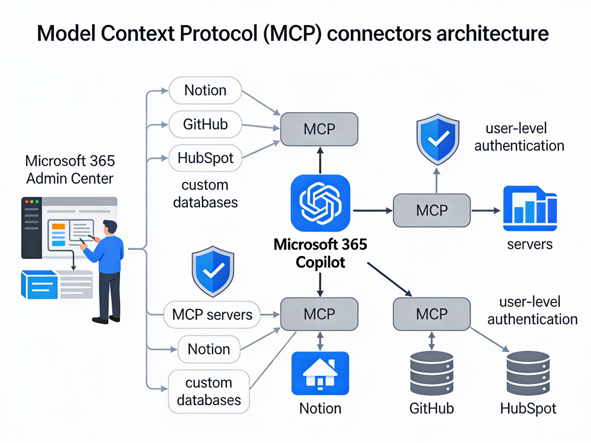 Custom MCP Connectors in Microsoft 365 Admin Center: The Complete ...